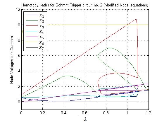 Schmitt Trigger circuit no. 2 Results