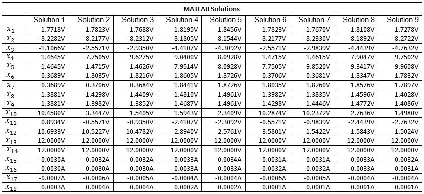 Chua circuit MATLAB Solutions